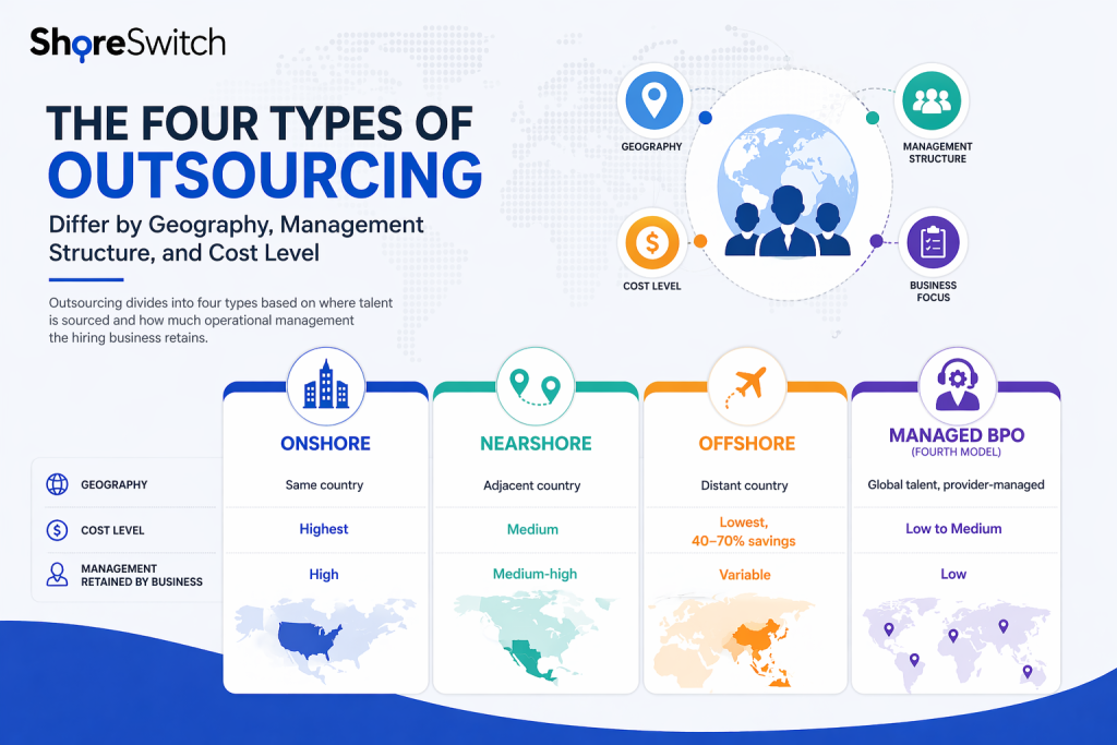 our Types of Outsourcing Differ by Geography, Management Structure, and Cost Level